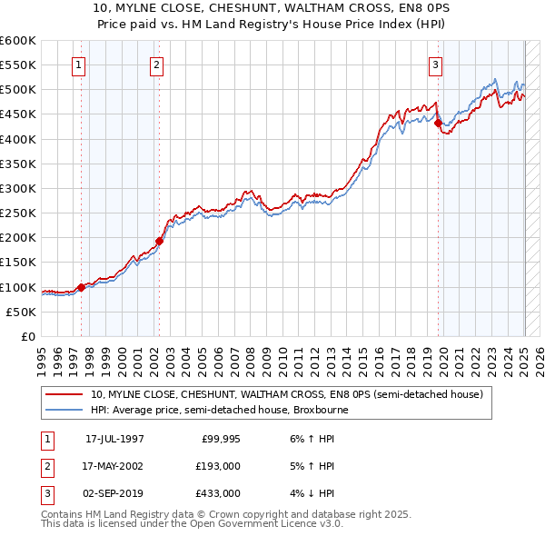 10, MYLNE CLOSE, CHESHUNT, WALTHAM CROSS, EN8 0PS: Price paid vs HM Land Registry's House Price Index