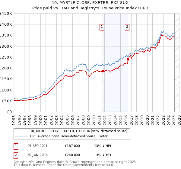 10, MYRTLE CLOSE, EXETER, EX2 8UX: Price paid vs HM Land Registry's House Price Index
