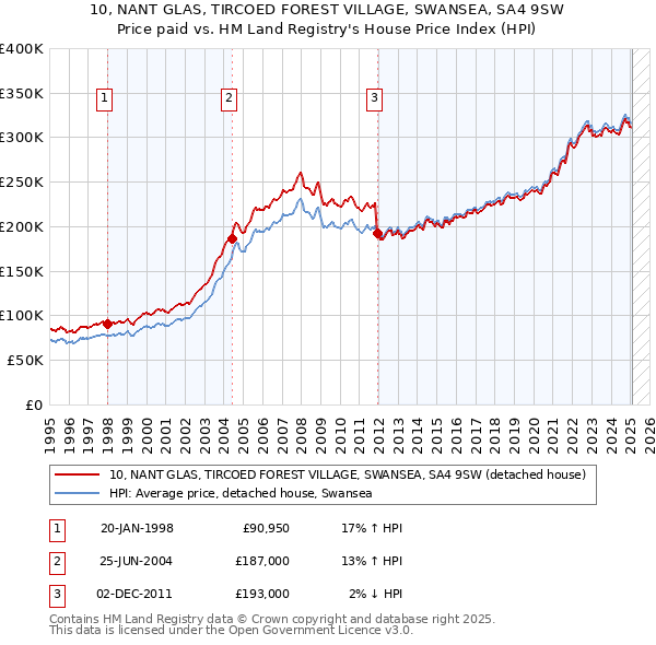 10, NANT GLAS, TIRCOED FOREST VILLAGE, SWANSEA, SA4 9SW: Price paid vs HM Land Registry's House Price Index
