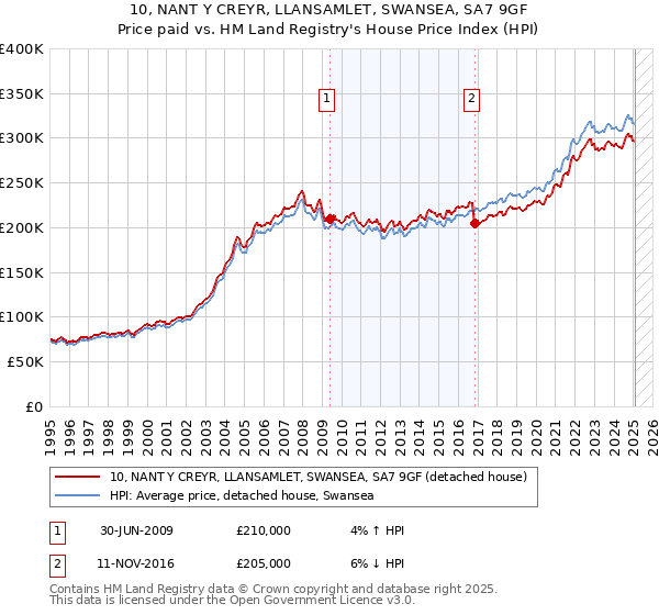 10, NANT Y CREYR, LLANSAMLET, SWANSEA, SA7 9GF: Price paid vs HM Land Registry's House Price Index