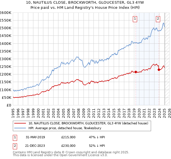 10, NAUTILUS CLOSE, BROCKWORTH, GLOUCESTER, GL3 4YW: Price paid vs HM Land Registry's House Price Index