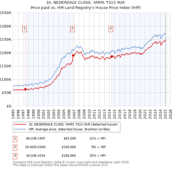 10, NEDERDALE CLOSE, YARM, TS15 9UE: Price paid vs HM Land Registry's House Price Index