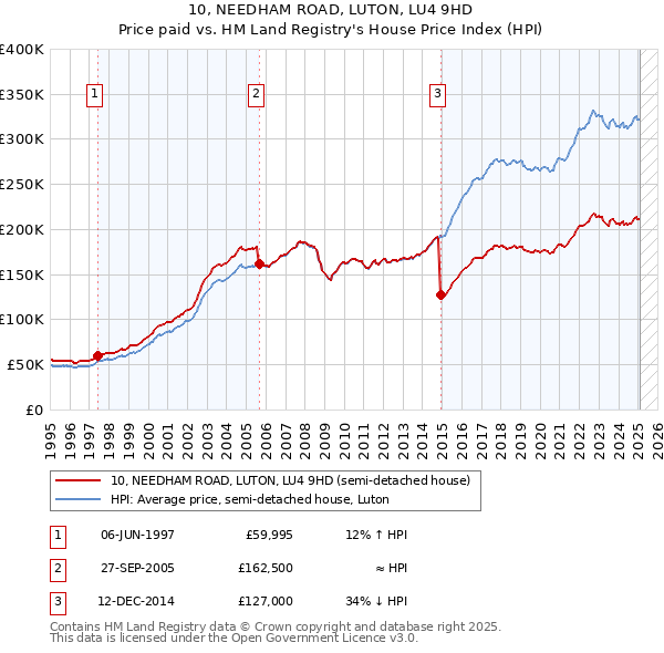 10, NEEDHAM ROAD, LUTON, LU4 9HD: Price paid vs HM Land Registry's House Price Index