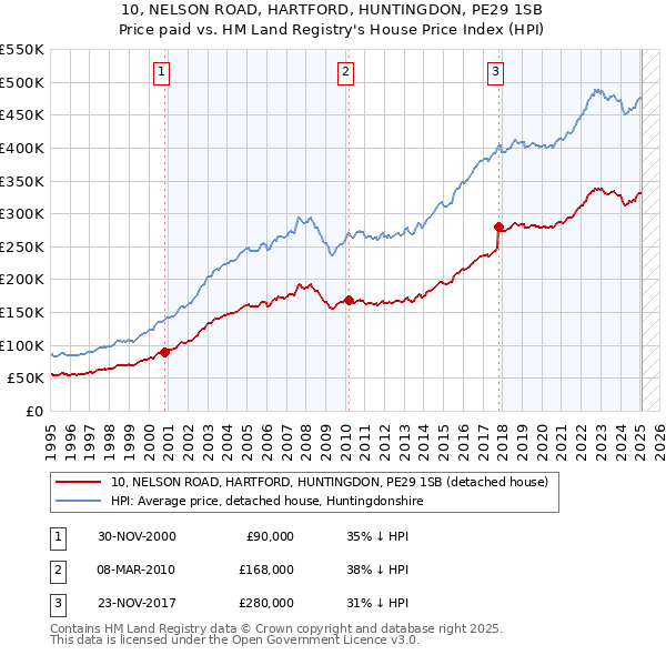 10, NELSON ROAD, HARTFORD, HUNTINGDON, PE29 1SB: Price paid vs HM Land Registry's House Price Index