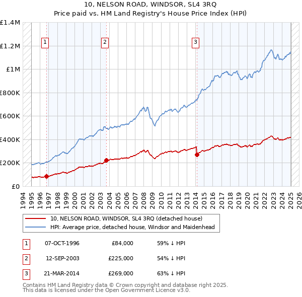 10, NELSON ROAD, WINDSOR, SL4 3RQ: Price paid vs HM Land Registry's House Price Index