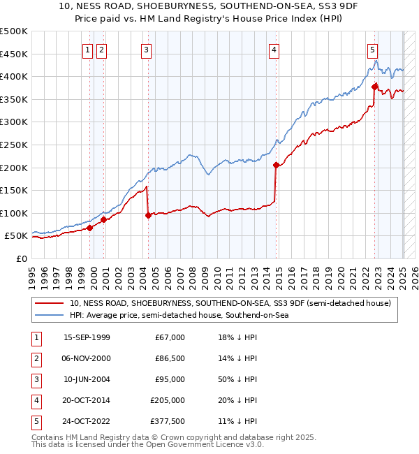 10, NESS ROAD, SHOEBURYNESS, SOUTHEND-ON-SEA, SS3 9DF: Price paid vs HM Land Registry's House Price Index