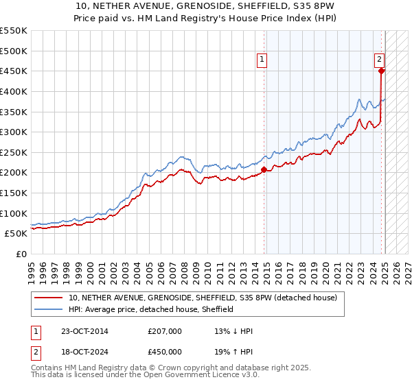 10, NETHER AVENUE, GRENOSIDE, SHEFFIELD, S35 8PW: Price paid vs HM Land Registry's House Price Index