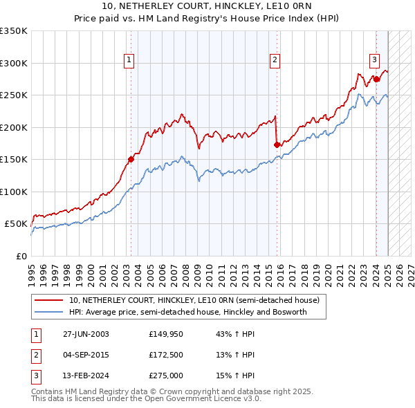 10, NETHERLEY COURT, HINCKLEY, LE10 0RN: Price paid vs HM Land Registry's House Price Index