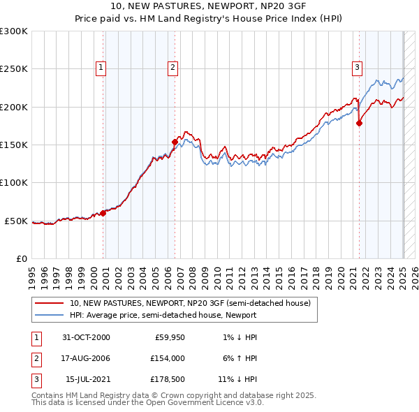 10, NEW PASTURES, NEWPORT, NP20 3GF: Price paid vs HM Land Registry's House Price Index