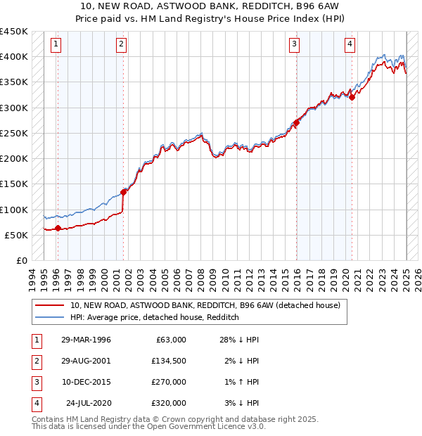 10, NEW ROAD, ASTWOOD BANK, REDDITCH, B96 6AW: Price paid vs HM Land Registry's House Price Index