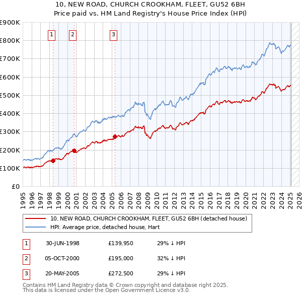 10, NEW ROAD, CHURCH CROOKHAM, FLEET, GU52 6BH: Price paid vs HM Land Registry's House Price Index