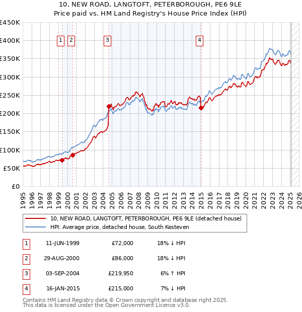 10, NEW ROAD, LANGTOFT, PETERBOROUGH, PE6 9LE: Price paid vs HM Land Registry's House Price Index