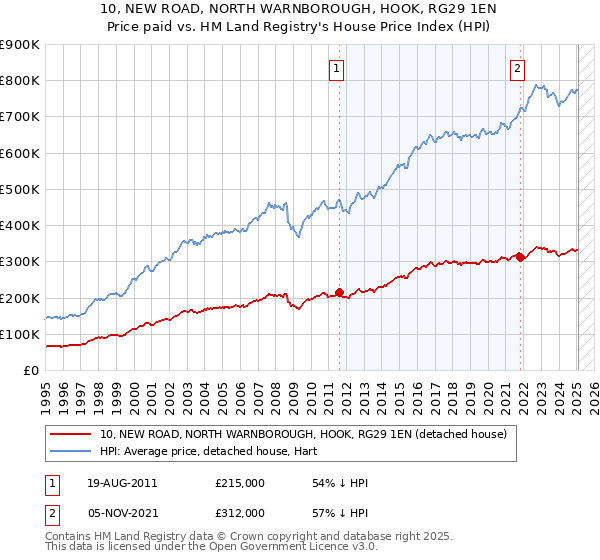 10, NEW ROAD, NORTH WARNBOROUGH, HOOK, RG29 1EN: Price paid vs HM Land Registry's House Price Index