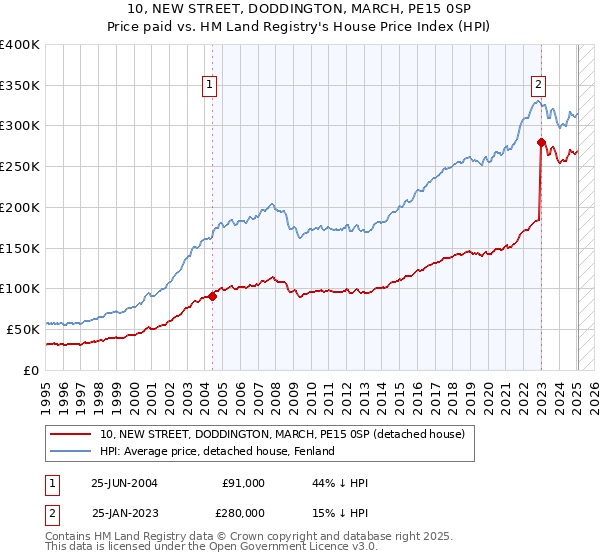 10, NEW STREET, DODDINGTON, MARCH, PE15 0SP: Price paid vs HM Land Registry's House Price Index