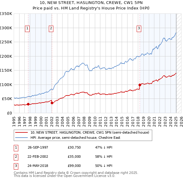 10, NEW STREET, HASLINGTON, CREWE, CW1 5PN: Price paid vs HM Land Registry's House Price Index