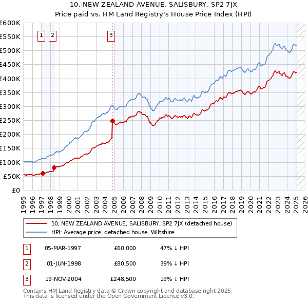 10, NEW ZEALAND AVENUE, SALISBURY, SP2 7JX: Price paid vs HM Land Registry's House Price Index