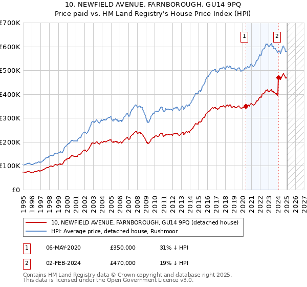10, NEWFIELD AVENUE, FARNBOROUGH, GU14 9PQ: Price paid vs HM Land Registry's House Price Index