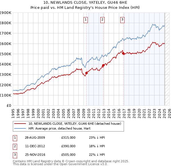 10, NEWLANDS CLOSE, YATELEY, GU46 6HE: Price paid vs HM Land Registry's House Price Index