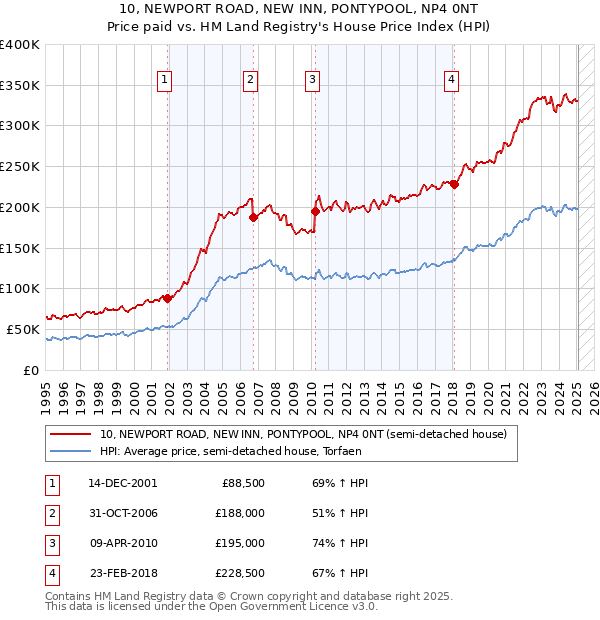 10, NEWPORT ROAD, NEW INN, PONTYPOOL, NP4 0NT: Price paid vs HM Land Registry's House Price Index