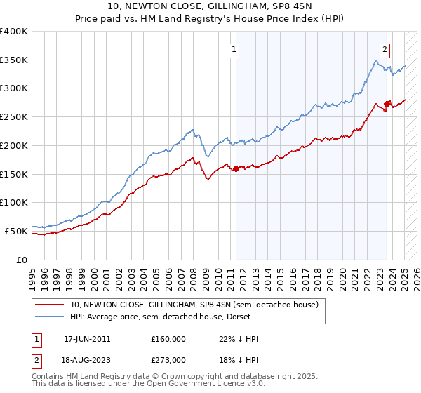 10, NEWTON CLOSE, GILLINGHAM, SP8 4SN: Price paid vs HM Land Registry's House Price Index