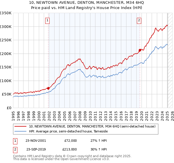 10, NEWTOWN AVENUE, DENTON, MANCHESTER, M34 6HQ: Price paid vs HM Land Registry's House Price Index