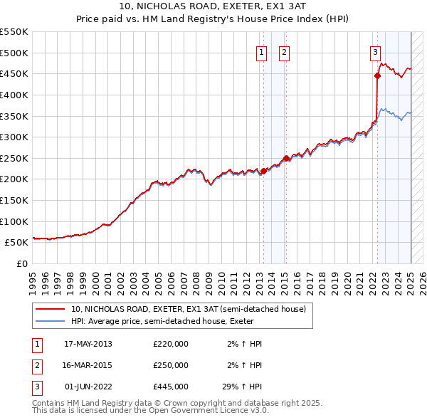 10, NICHOLAS ROAD, EXETER, EX1 3AT: Price paid vs HM Land Registry's House Price Index