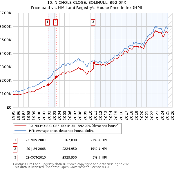 10, NICHOLS CLOSE, SOLIHULL, B92 0PX: Price paid vs HM Land Registry's House Price Index
