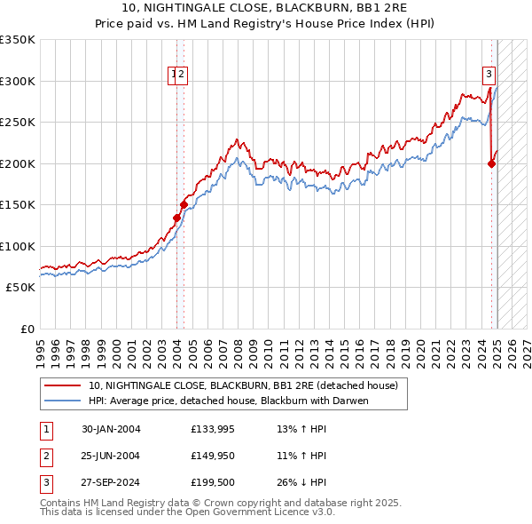 10, NIGHTINGALE CLOSE, BLACKBURN, BB1 2RE: Price paid vs HM Land Registry's House Price Index