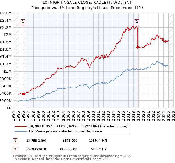 10, NIGHTINGALE CLOSE, RADLETT, WD7 8NT: Price paid vs HM Land Registry's House Price Index