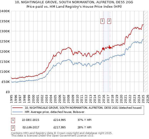 10, NIGHTINGALE GROVE, SOUTH NORMANTON, ALFRETON, DE55 2GG: Price paid vs HM Land Registry's House Price Index