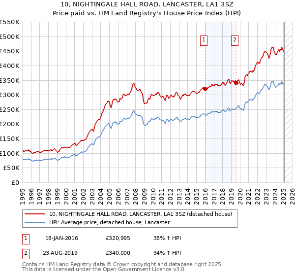 10, NIGHTINGALE HALL ROAD, LANCASTER, LA1 3SZ: Price paid vs HM Land Registry's House Price Index