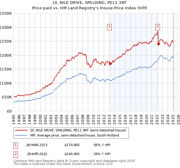 10, NILE DRIVE, SPALDING, PE11 3NT: Price paid vs HM Land Registry's House Price Index