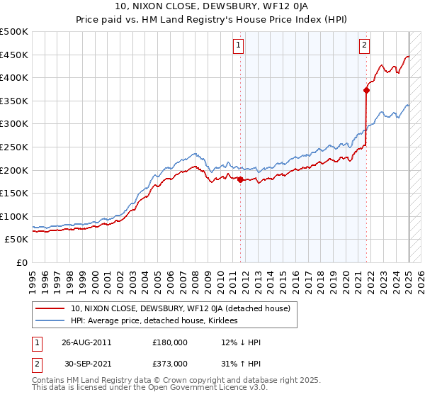 10, NIXON CLOSE, DEWSBURY, WF12 0JA: Price paid vs HM Land Registry's House Price Index