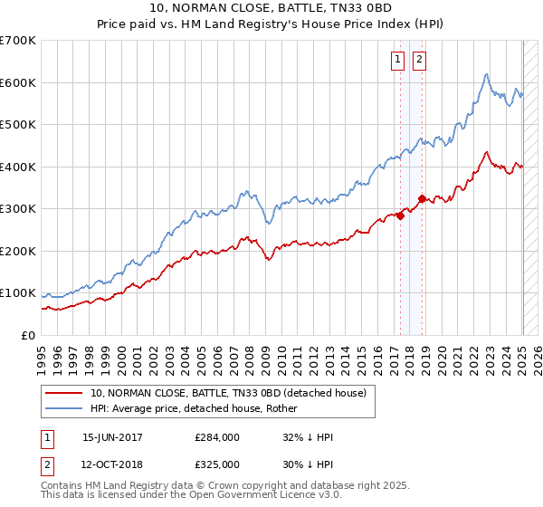 10, NORMAN CLOSE, BATTLE, TN33 0BD: Price paid vs HM Land Registry's House Price Index