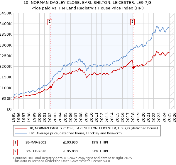 10, NORMAN DAGLEY CLOSE, EARL SHILTON, LEICESTER, LE9 7JG: Price paid vs HM Land Registry's House Price Index