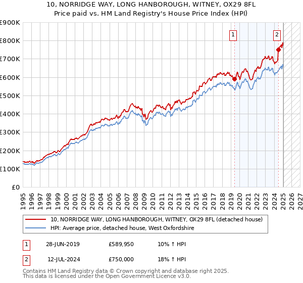10, NORRIDGE WAY, LONG HANBOROUGH, WITNEY, OX29 8FL: Price paid vs HM Land Registry's House Price Index
