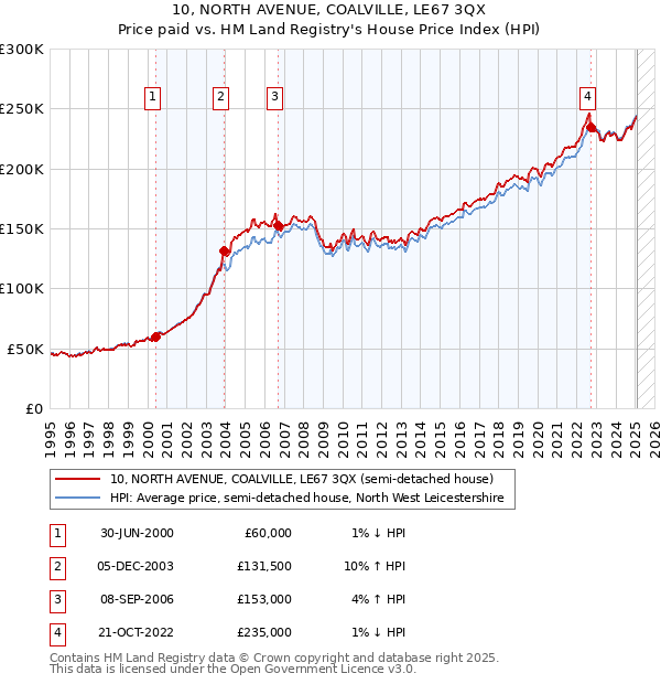 10, NORTH AVENUE, COALVILLE, LE67 3QX: Price paid vs HM Land Registry's House Price Index