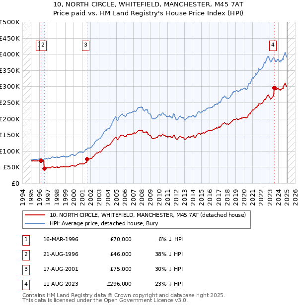 10, NORTH CIRCLE, WHITEFIELD, MANCHESTER, M45 7AT: Price paid vs HM Land Registry's House Price Index