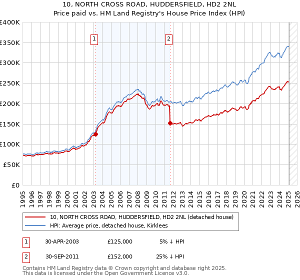 10, NORTH CROSS ROAD, HUDDERSFIELD, HD2 2NL: Price paid vs HM Land Registry's House Price Index