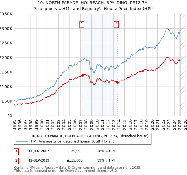 10, NORTH PARADE, HOLBEACH, SPALDING, PE12 7AJ: Price paid vs HM Land Registry's House Price Index