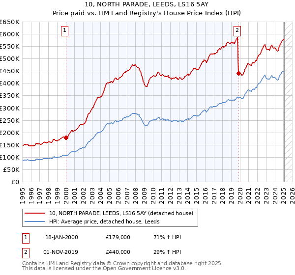 10, NORTH PARADE, LEEDS, LS16 5AY: Price paid vs HM Land Registry's House Price Index