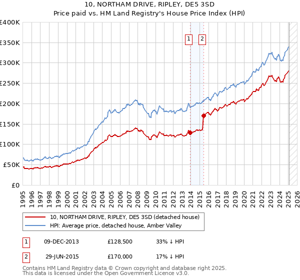 10, NORTHAM DRIVE, RIPLEY, DE5 3SD: Price paid vs HM Land Registry's House Price Index