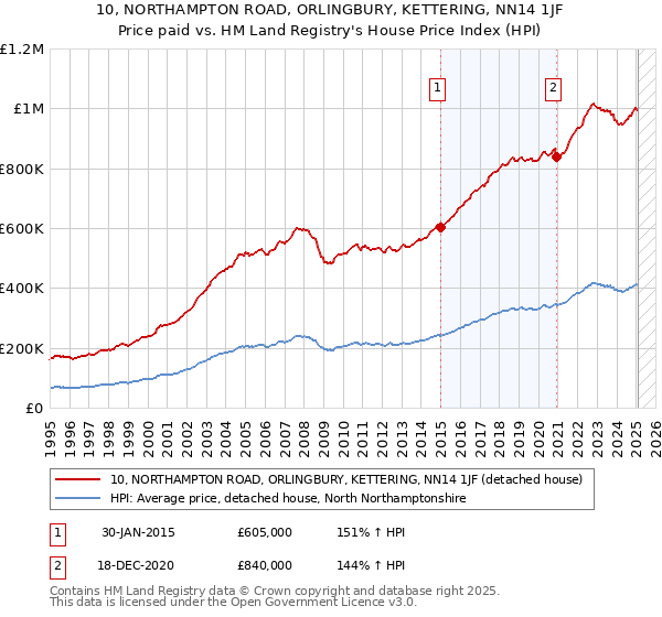10, NORTHAMPTON ROAD, ORLINGBURY, KETTERING, NN14 1JF: Price paid vs HM Land Registry's House Price Index