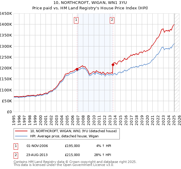 10, NORTHCROFT, WIGAN, WN1 3YU: Price paid vs HM Land Registry's House Price Index