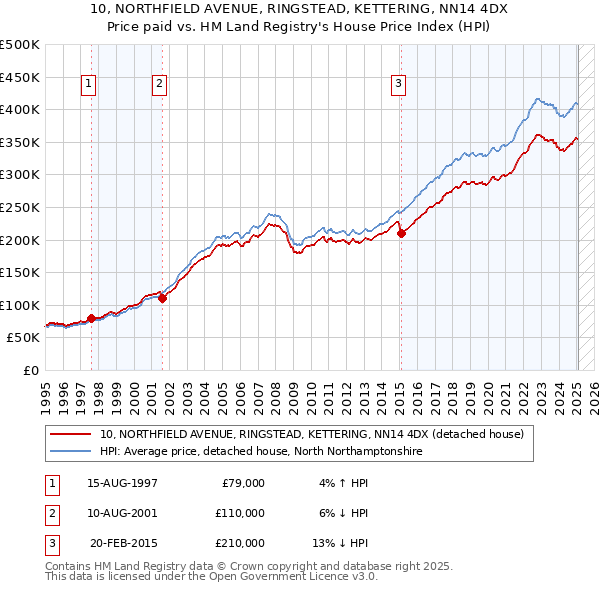 10, NORTHFIELD AVENUE, RINGSTEAD, KETTERING, NN14 4DX: Price paid vs HM Land Registry's House Price Index