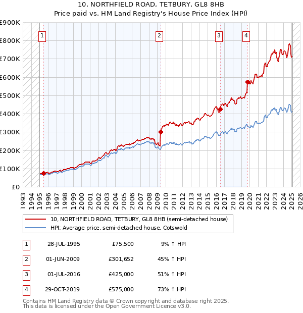 10, NORTHFIELD ROAD, TETBURY, GL8 8HB: Price paid vs HM Land Registry's House Price Index