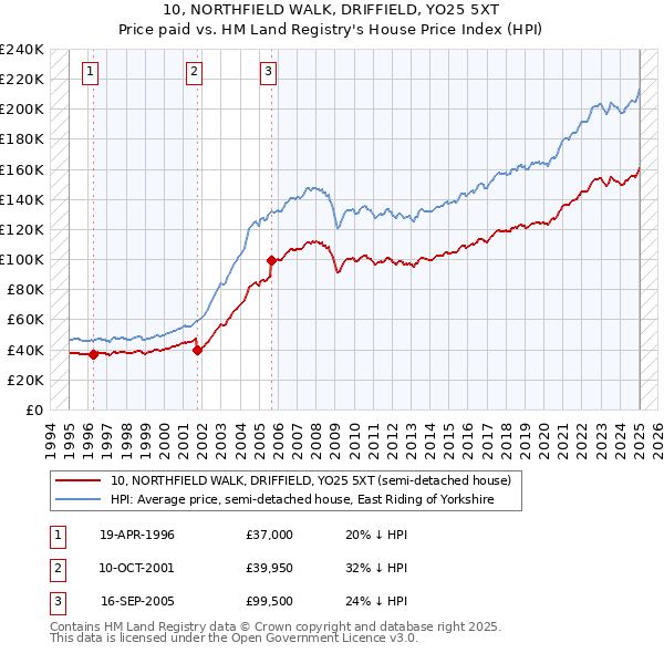 10, NORTHFIELD WALK, DRIFFIELD, YO25 5XT: Price paid vs HM Land Registry's House Price Index