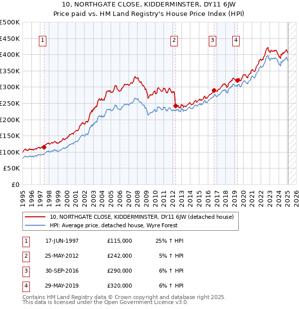 10, NORTHGATE CLOSE, KIDDERMINSTER, DY11 6JW: Price paid vs HM Land Registry's House Price Index