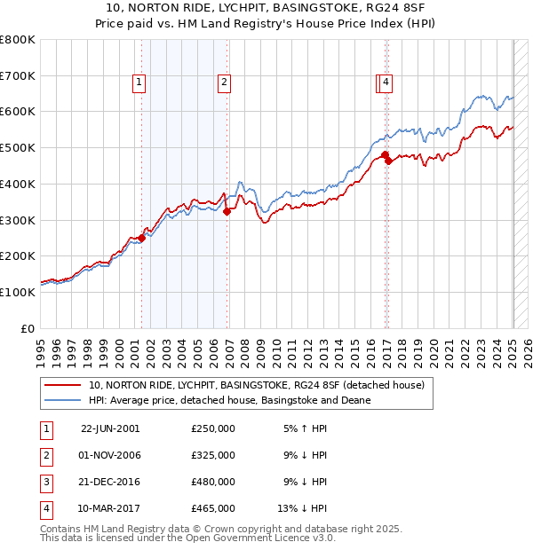 10, NORTON RIDE, LYCHPIT, BASINGSTOKE, RG24 8SF: Price paid vs HM Land Registry's House Price Index