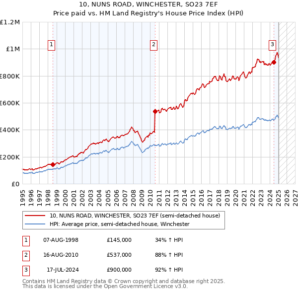 10, NUNS ROAD, WINCHESTER, SO23 7EF: Price paid vs HM Land Registry's House Price Index